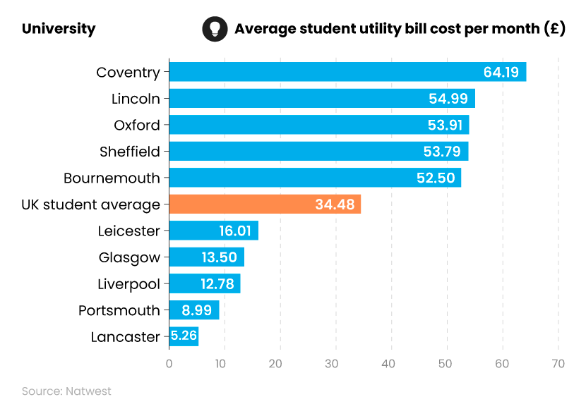 Bar chart showing highest and lowest average cost of student bills at different UK universities